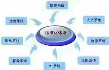 連鎖企業(yè)的復(fù)制 每一次復(fù)制都是一次創(chuàng)新升級，為連鎖企業(yè)提供卓越管理服務(wù)