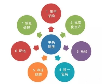 中央廚房、電子商務(wù)與蔬菜營銷新模式 連鎖企業(yè)的管理服務(wù)新藍(lán)圖