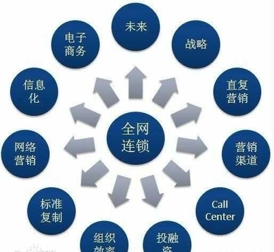 國內(nèi)連鎖業(yè)發(fā)展現(xiàn)狀與連鎖企業(yè)管理服務(wù)探析